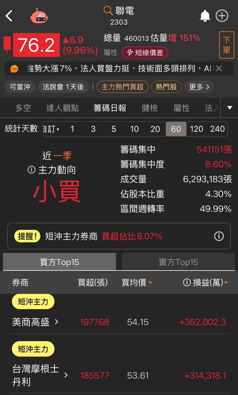 [新聞] 聯電飆逾25年高價 今年已大漲近56% - 股票 - PTT.BEST 批踢踢爆文