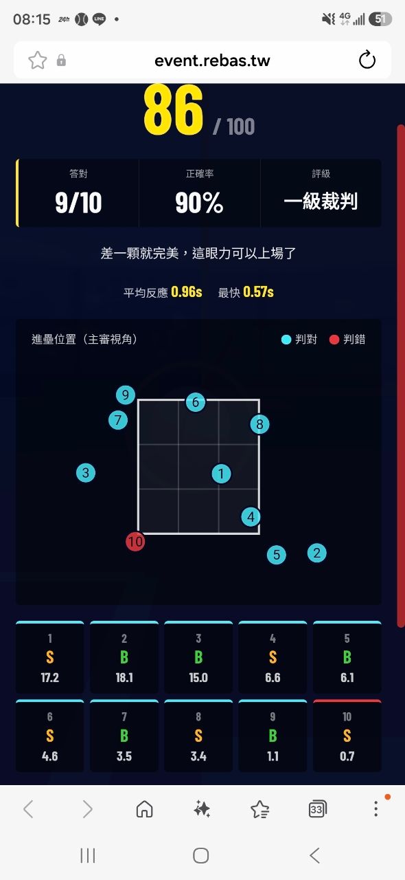 [分享] 野球革命-主審模擬器 - 棒球 - PTT.BEST 批踢踢爆文 2