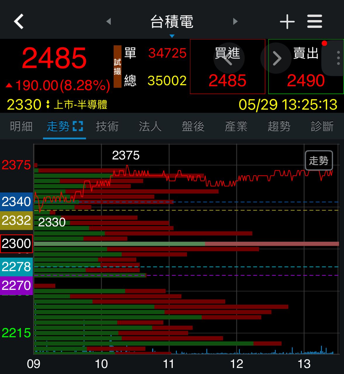 [標的] 0050尾盤突然漲了1.6塊 - 股票 - PTT.BEST 批踢踢爆文