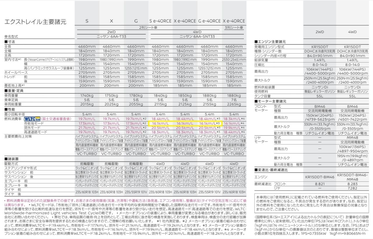 [心得] X-Trail e-Power 兩桶半心得 - 汽車 - PTT.BEST 批踢踢爆文 2