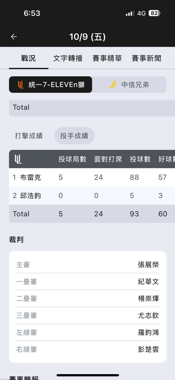 [轉播] 挑戰賽 G1 六上 統一1：4兄弟 - 兄弟 - PTT.BEST 批踢踢爆文