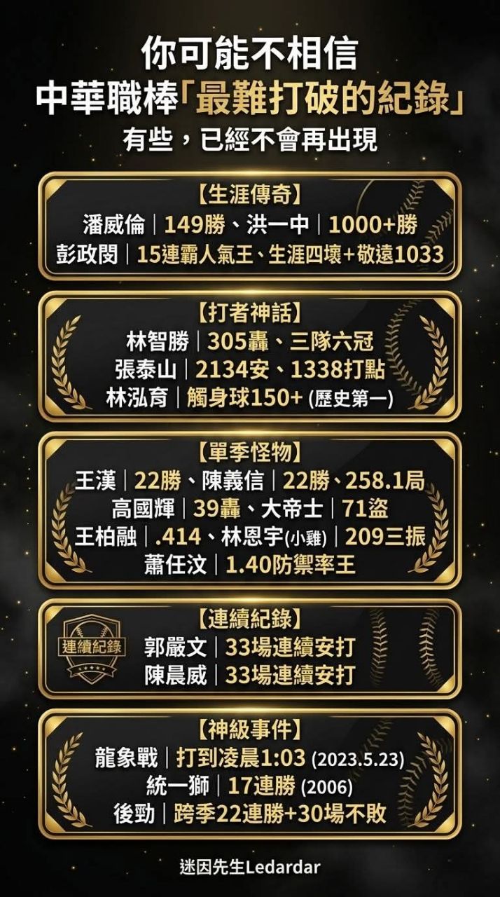 [分享] 那些中華職棒[最難打破]的紀錄 - 棒球 - PTT.BEST 批踢踢爆文
