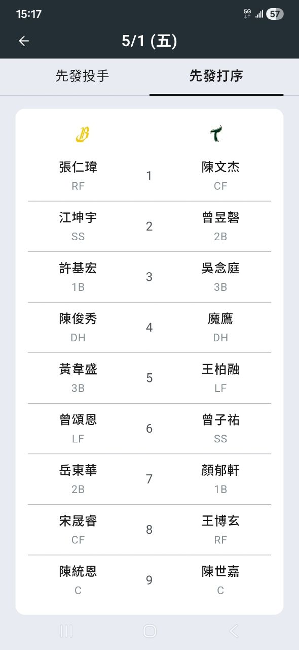 [情報] 今日一軍先發 - 兄弟 - PTT.BEST 批踢踢爆文
