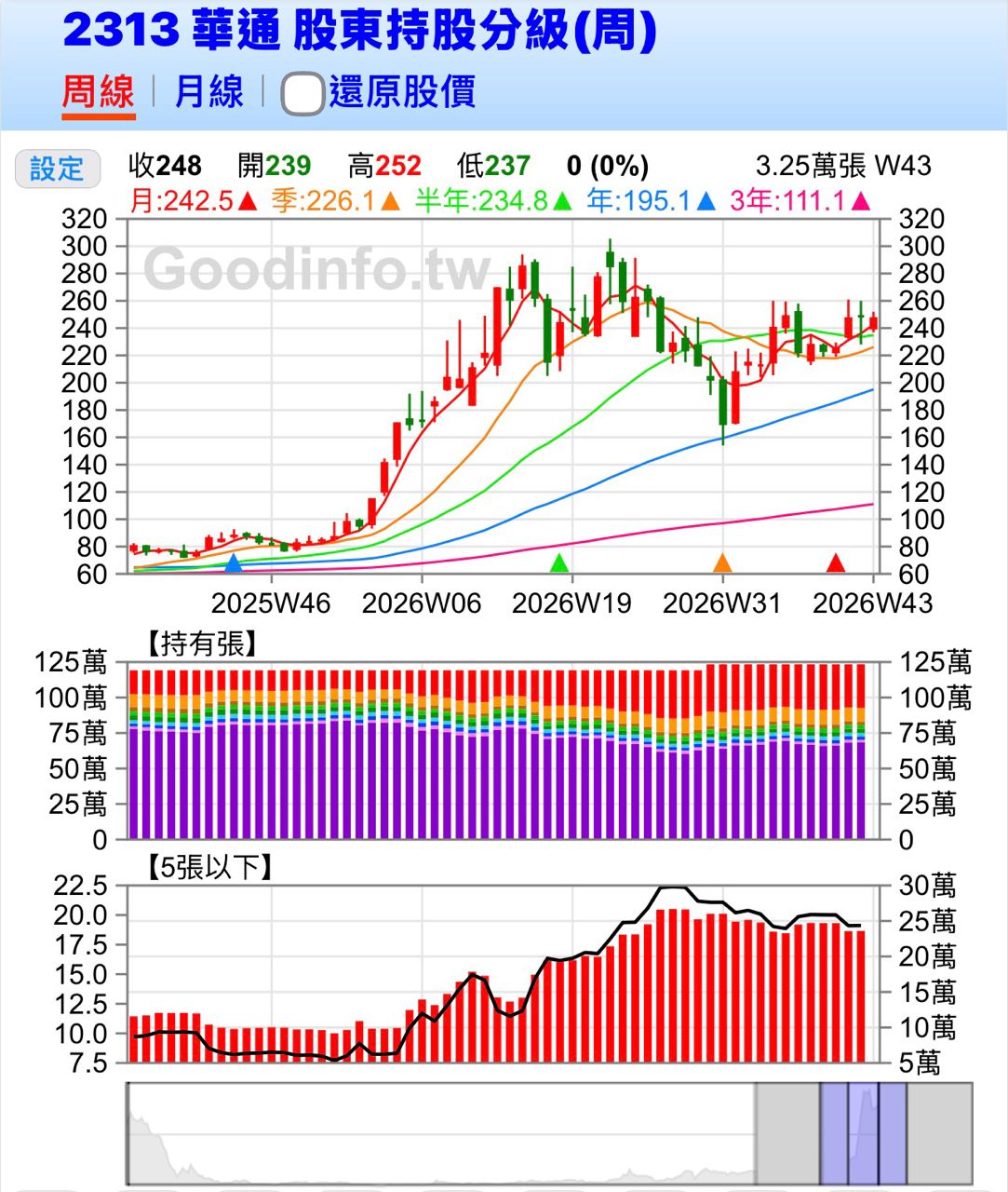 [標的] 2313 華通 三角收斂中 - 股票 - PTT.BEST 批踢踢爆文 2