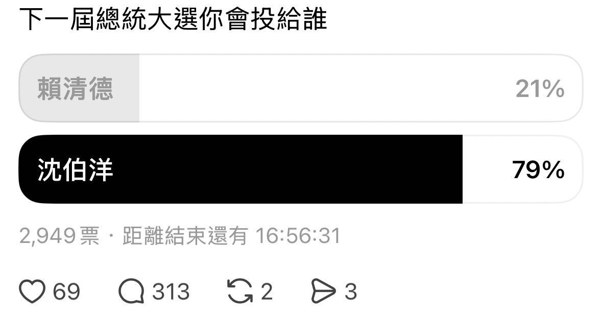 [新聞] 估沈伯洋拿57萬票！　黃揚明：達成就是 - 政黑 - PTT.BEST 批踢踢爆文