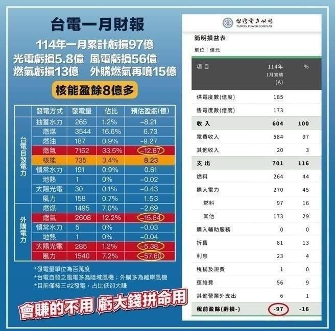 Re: [新聞] 撥補中油台電1809億　行政院：若不吸收「 - 八卦 - PTT.BEST 批踢踢爆文 3
