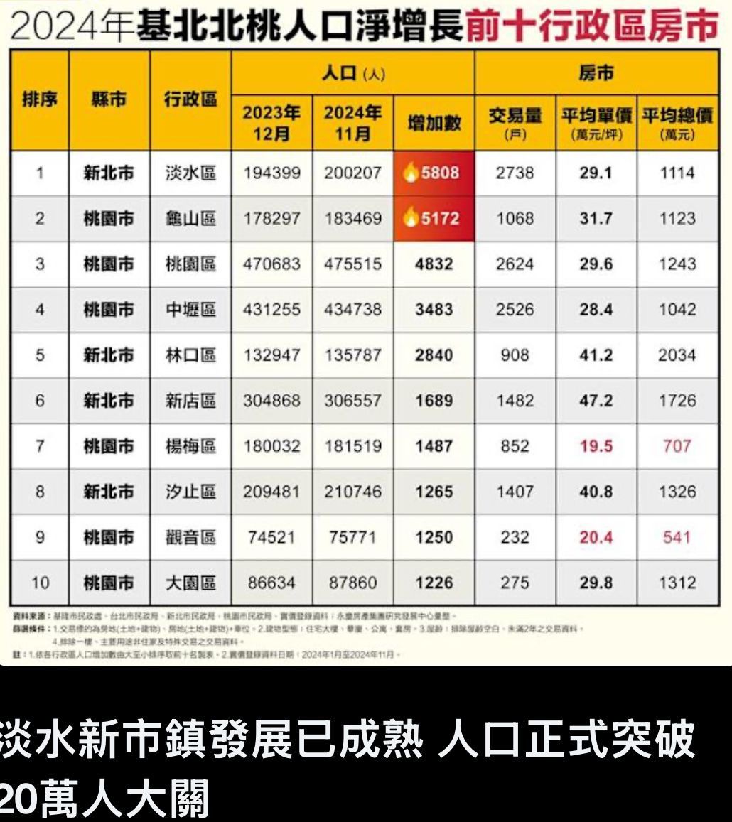[問卦] 沒人發現淡海新市鎮一坪35萬很黑人問號！ - 八卦 - PTT.BEST 批踢踢爆文