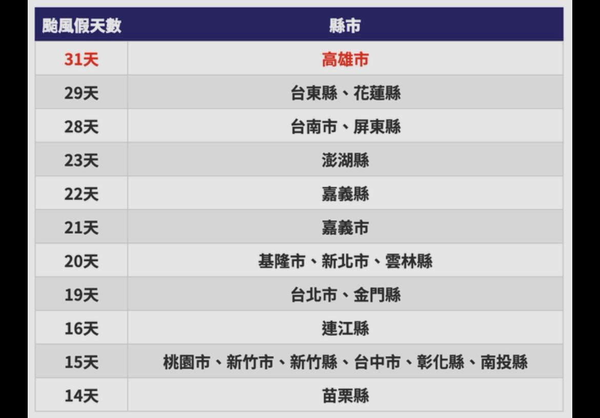 [問卦] 颱風假484門檻變低了 - 八卦 - PTT.BEST 批踢踢爆文