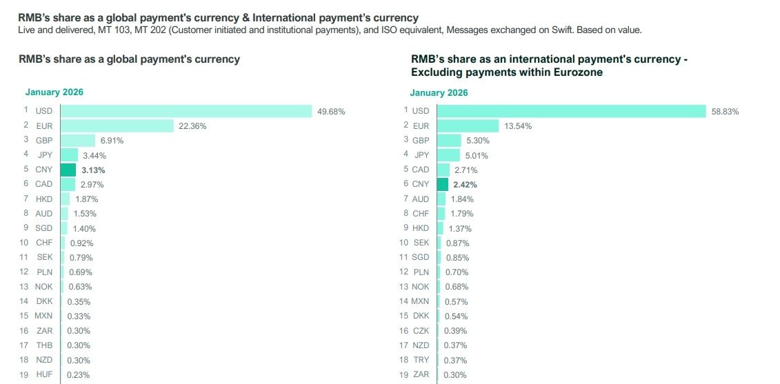 Re: [新聞] 人民幣悄然成為「世界第3大支付貨幣」！S - 股票 - PTT.BEST 批踢踢爆文