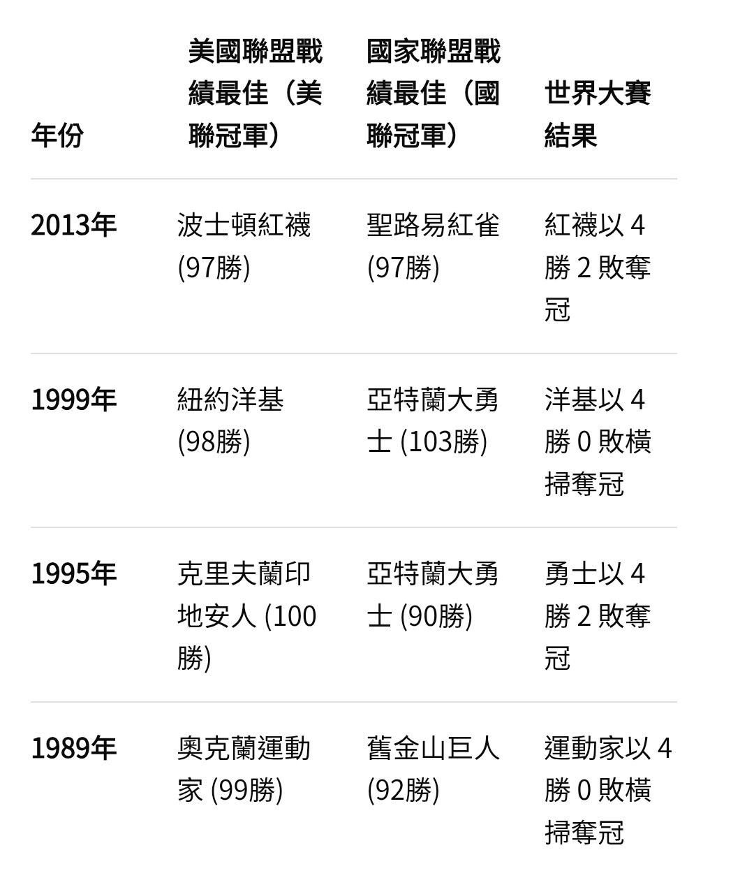 [情報] 光芒4-2打敗守護者 相隔六年重返世界大賽 - 棒球 - PTT.BEST 批踢踢爆文