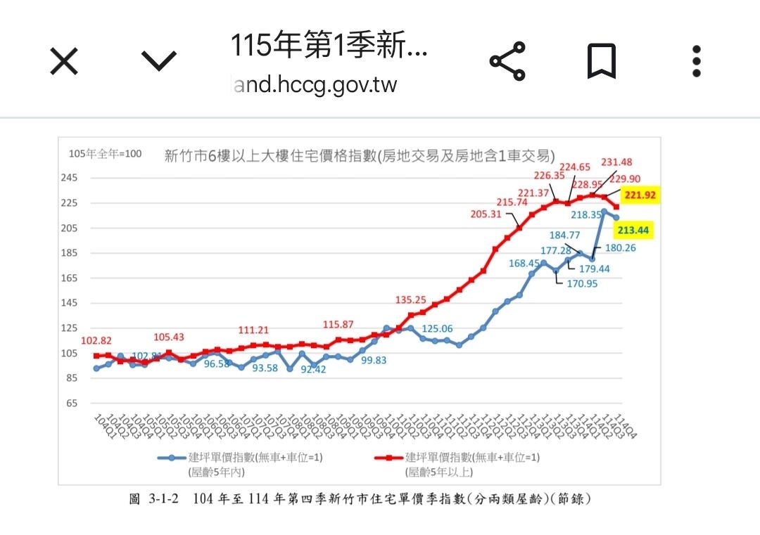 [問卦] 竹北開價 106 萬實在太離譜了吧！ - 八卦 - PTT.BEST 批踢踢爆文 2