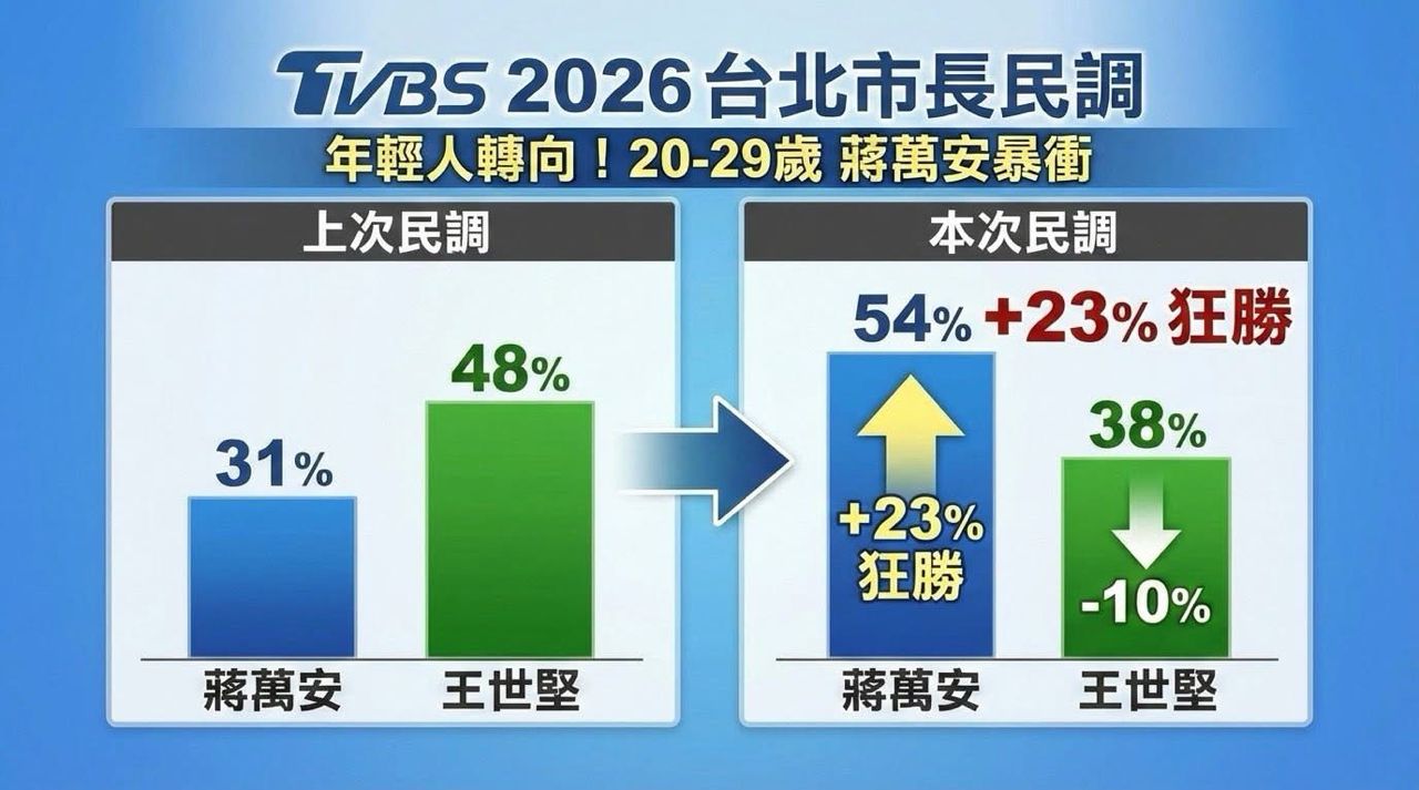 [討論] 蔣萬安民調臺北全區制霸 - 政黑 - PTT.BEST 批踢踢爆文
