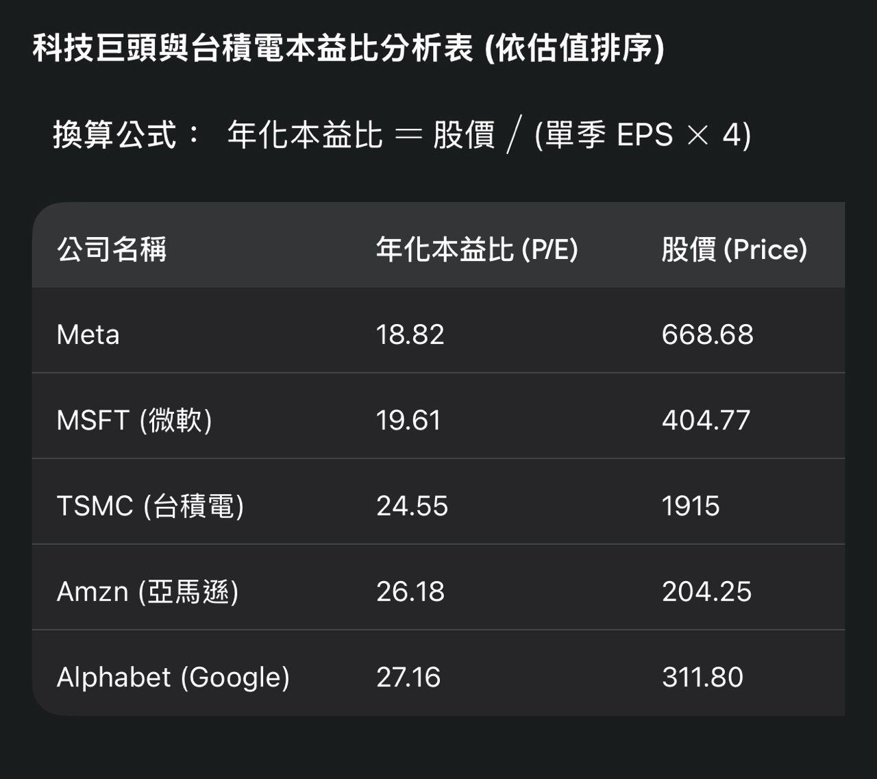 [心得] 四大巨頭跟台積本益比分析 - 股票 - PTT.BEST 批踢踢爆文