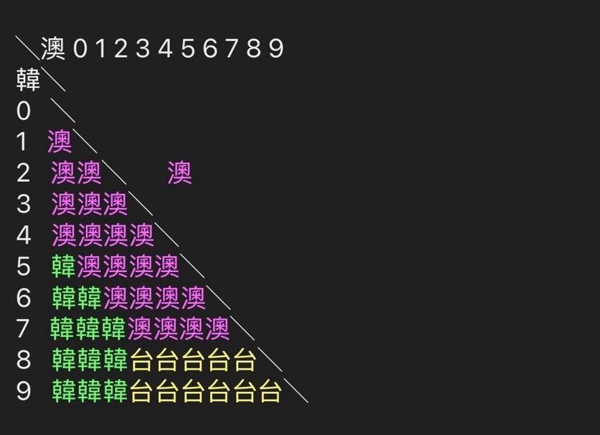 Re: [問題] 澳洲故意打0分呢？ - 棒球 - PTT.BEST 批踢踢爆文 2