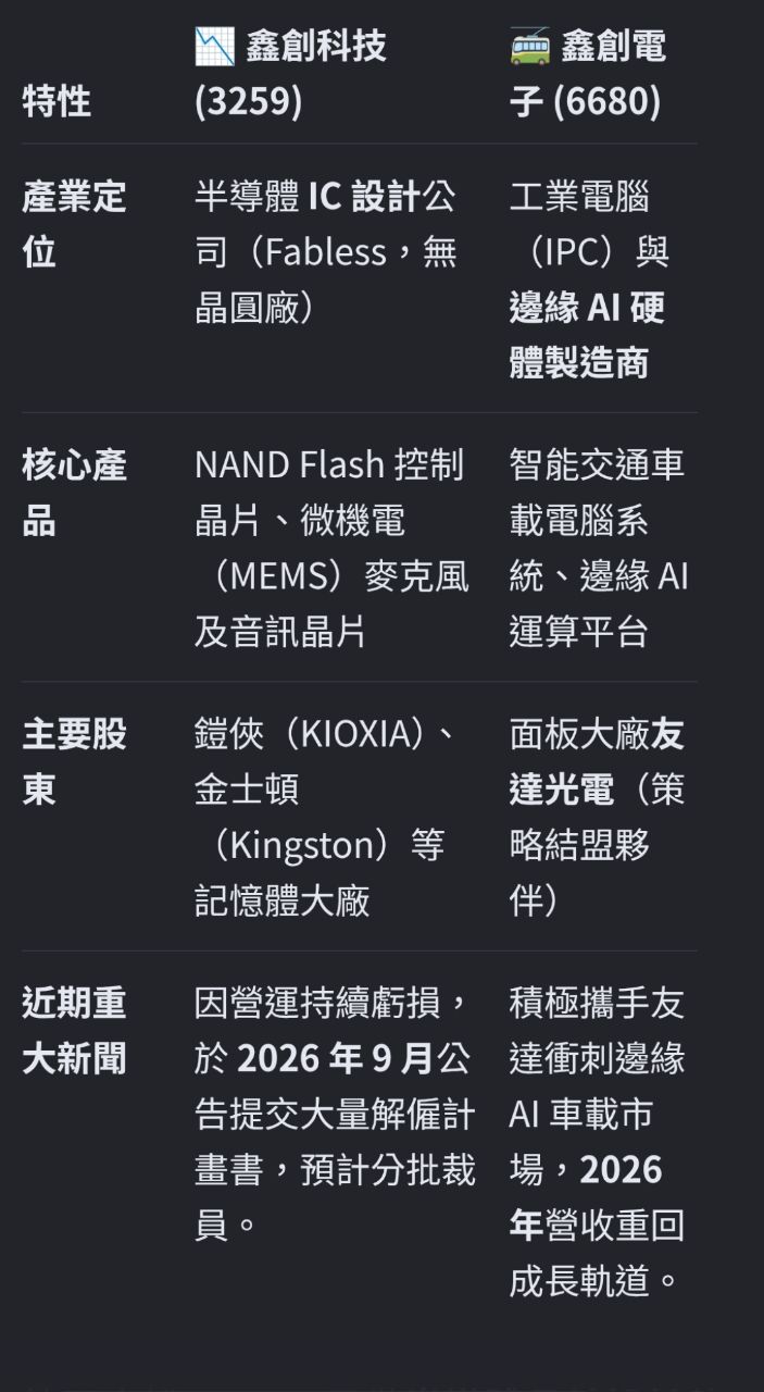 [新聞] 上櫃半導體廠鑫創不堪虧損已提交大量解僱計畫書！11/23起分 - 股票 - PTT.BEST 批踢踢爆文 2