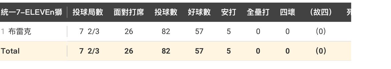 [分享] 今日布雷克 - 棒球 - PTT.BEST 批踢踢爆文