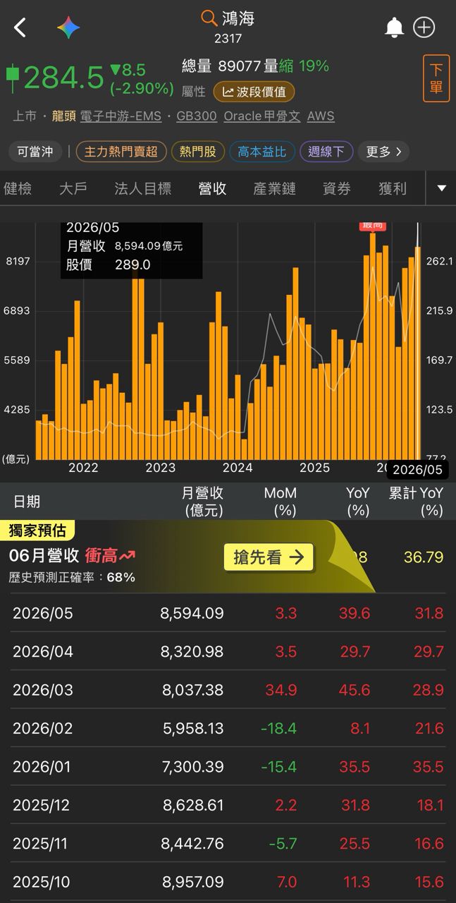 [情報] 2317 鴻海 115年5月營收 - 股票 - PTT.BEST 批踢踢爆文 2