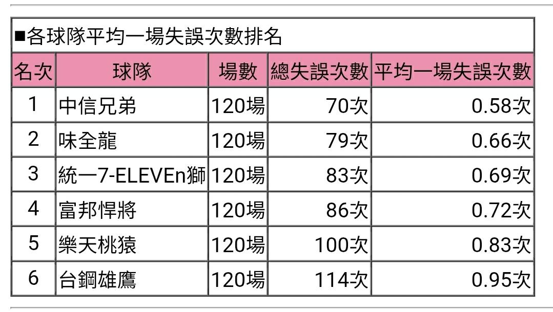 [討論] 中信兄弟為啥守備這麼強？連8年全聯盟第1 - 棒球 - PTT.BEST 批踢踢爆文 3