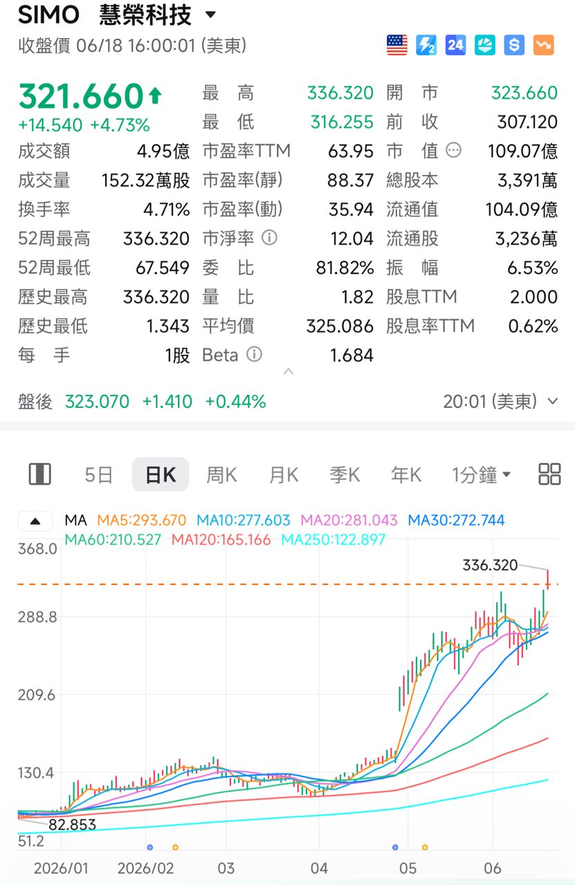 [標的] SIMO 慧榮 - 股票 - PTT.BEST 批踢踢爆文