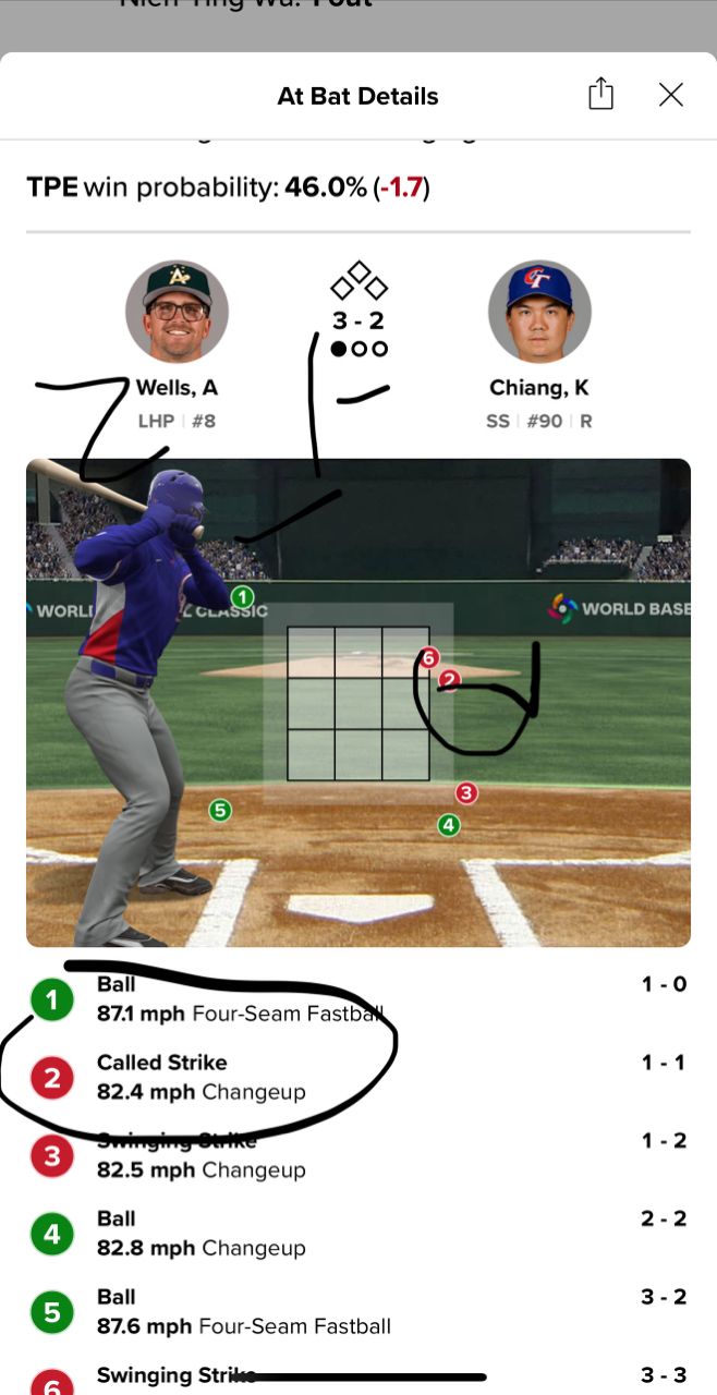 [分享] 今天有誤判而出局的每個打席 - 棒球 - PTT.BEST 批踢踢爆文 3