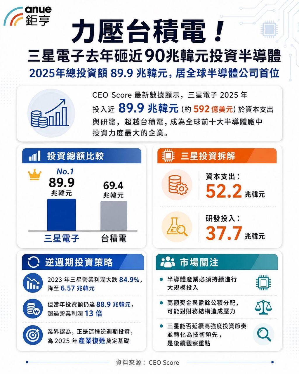 [情報] 2330台積電5月營收 mom+1.5% yoy+30.1% - 股票 - PTT.BEST 批踢踢爆文