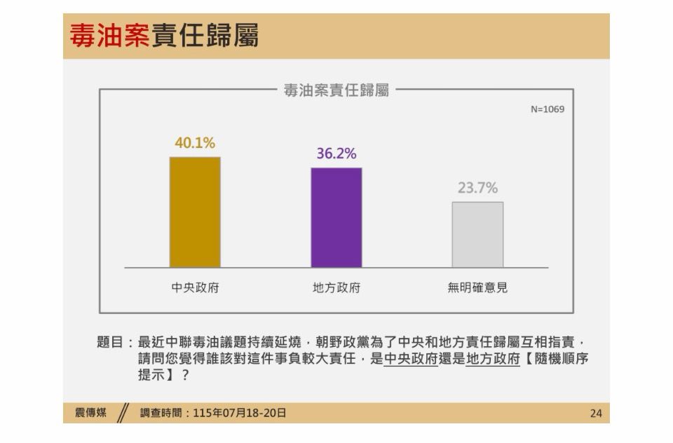 [討論] 震傳媒毒油案民調 - 政黑 - PTT.BEST 批踢踢爆文