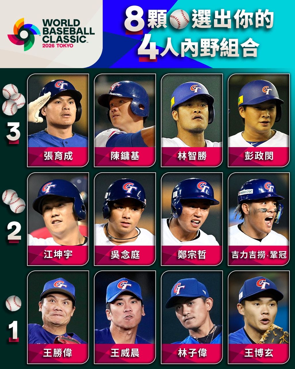 [分享] 8顆球選出你的4人內野組合 - 棒球 - PTT.BEST 批踢踢爆文