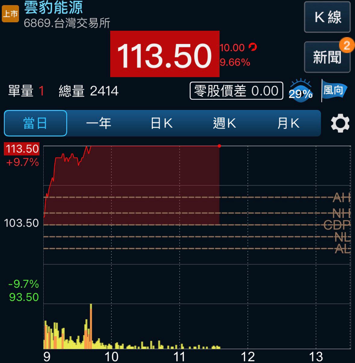 [問卦] 接受新核能，雲豹漲停☺ - 八卦 - PTT.BEST 批踢踢爆文