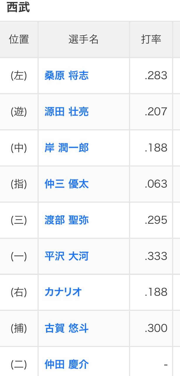 [LIVE] NPB 羅德 vs 西武　 河村説人-渡邉勇太朗 - 棒球 - PTT.BEST 批踢踢爆文