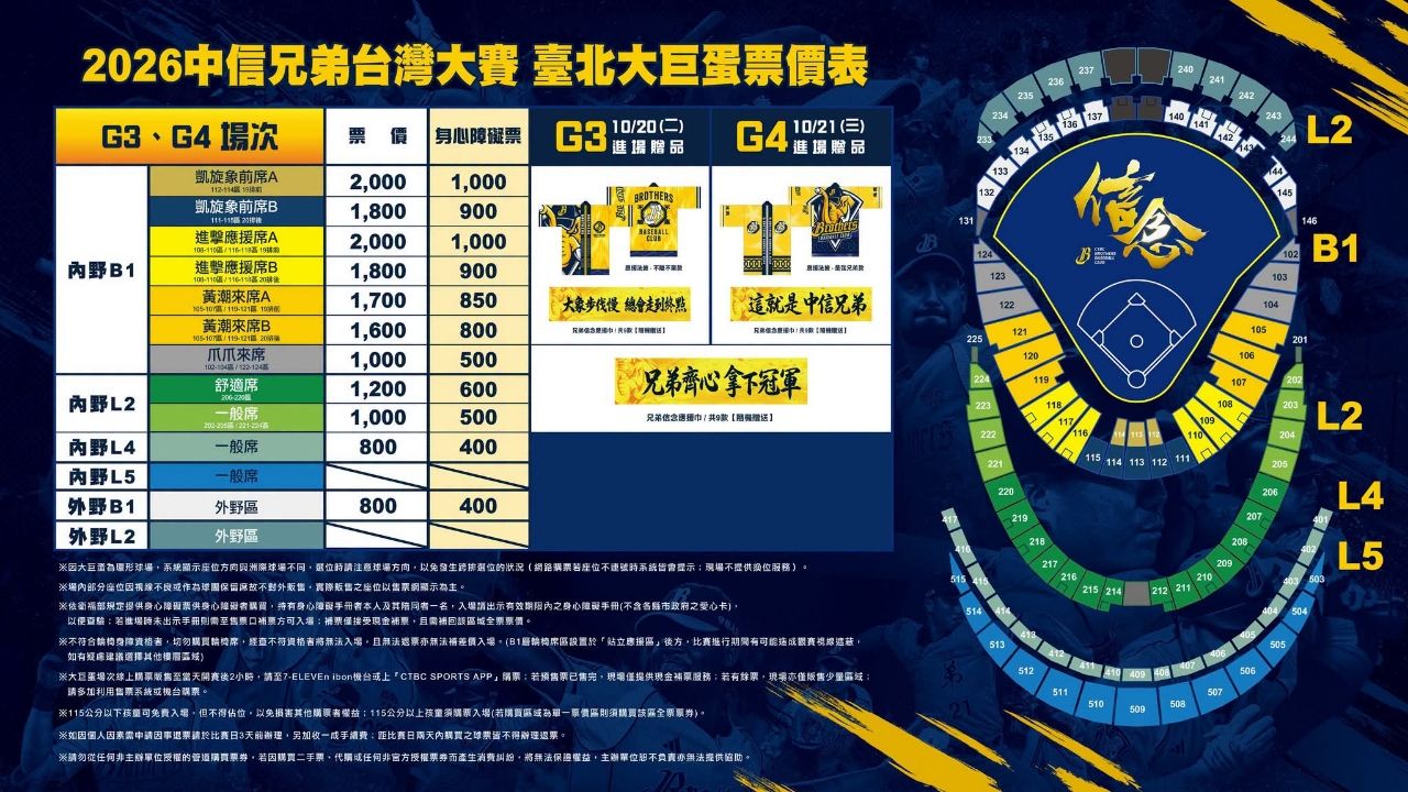 [情報] 中信兄弟台灣大賽票價 最貴2000元 - 棒球 - PTT.BEST 批踢踢爆文