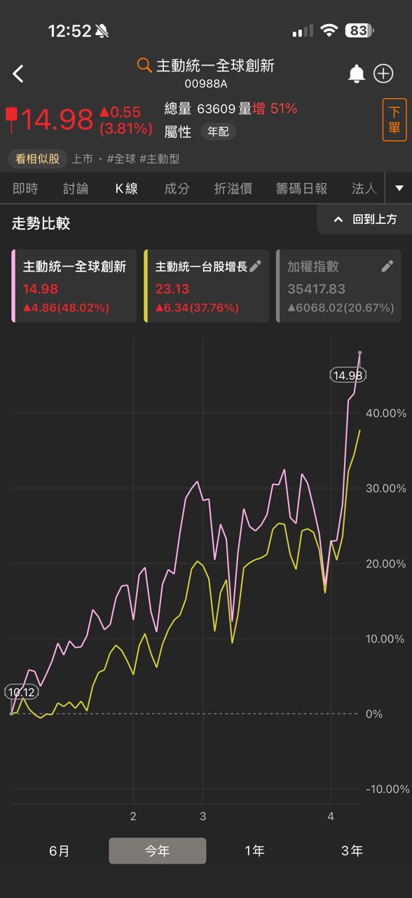 [標的] 求推薦主動式etf - 股票 - PTT.BEST 批踢踢爆文 3