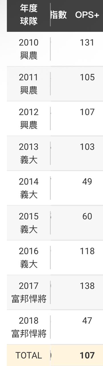 [討論] 王政順這種球員有先例嗎 - 棒球 - PTT.BEST 批踢踢爆文 3