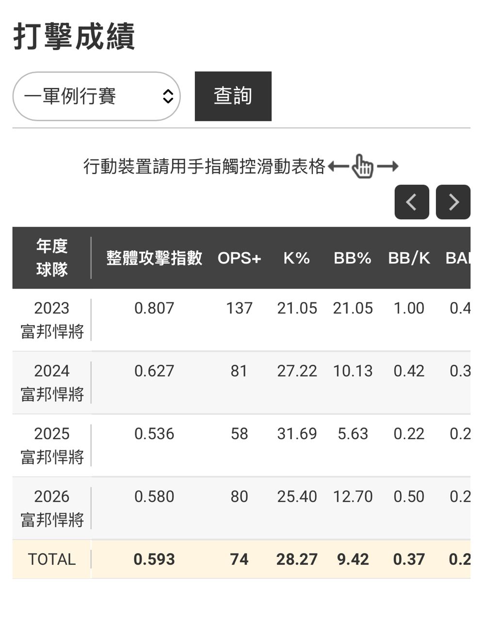 [討論] 王念好算是養壞了嗎？ - 棒球 - PTT.BEST 批踢踢爆文 3