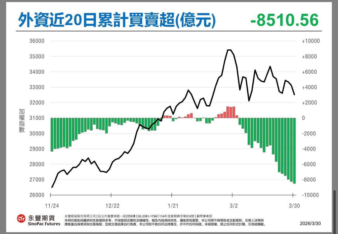 [請益] 外資賣台股賣的比2025年4月股災兇 - 股票 - PTT.BEST 批踢踢爆文 2