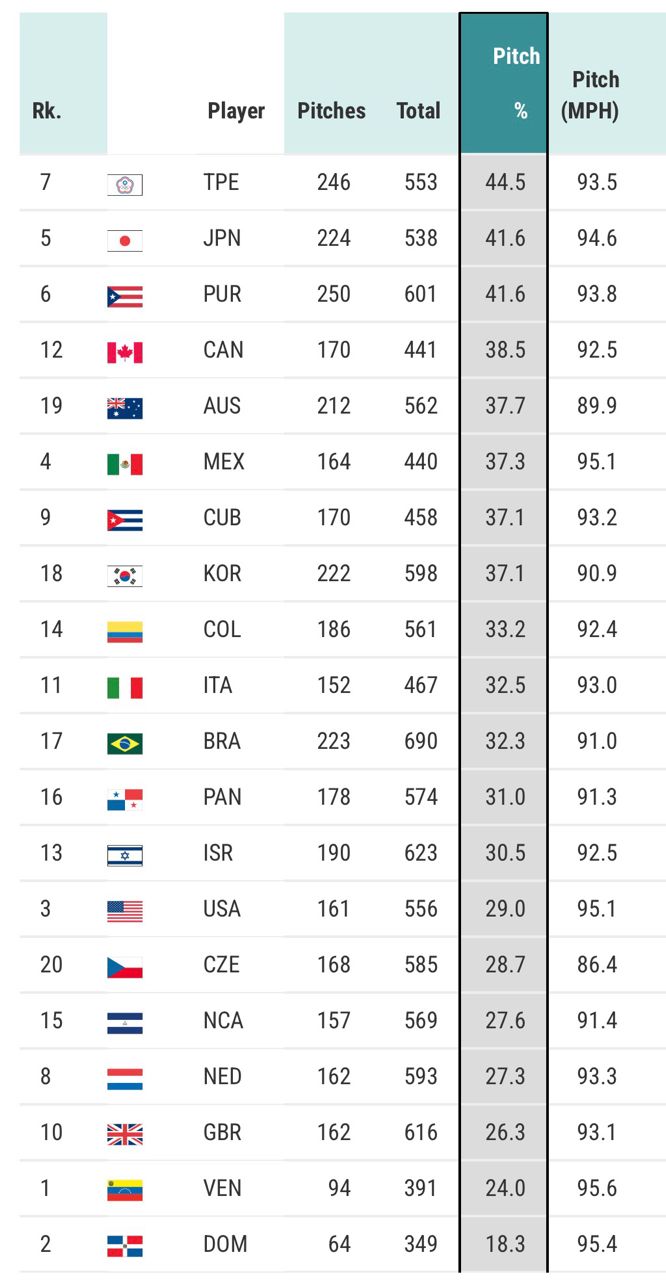 [討論] 本屆小組賽台灣投手四縫線使用率第一 - 棒球 - PTT.BEST 批踢踢爆文