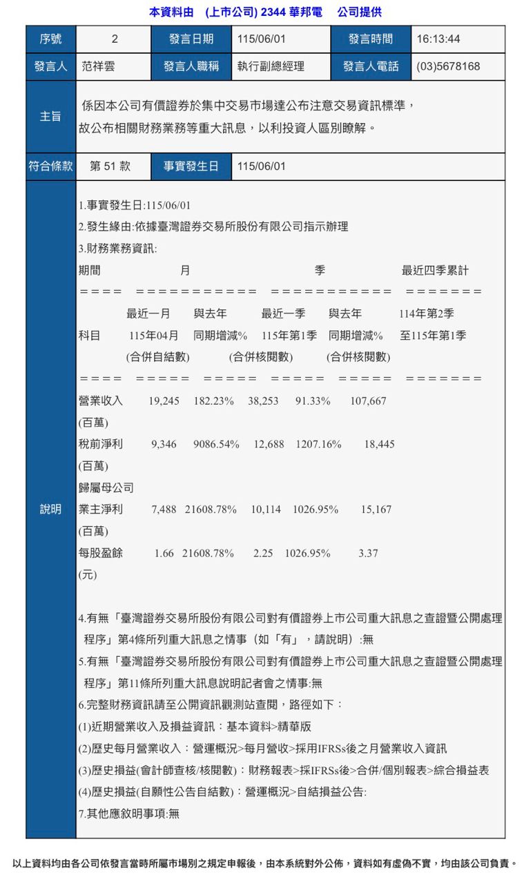 [情報] 2344 華邦電 4月自結1.66 年增21609% - 股票 - PTT.BEST 批踢踢爆文
