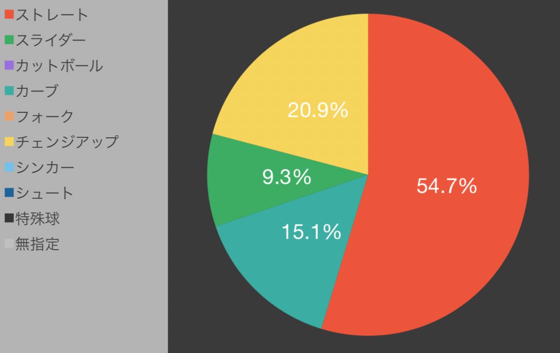 [情報] 徐若熙投球內容及精華影片 - 棒球 - PTT.BEST 批踢踢爆文 2
