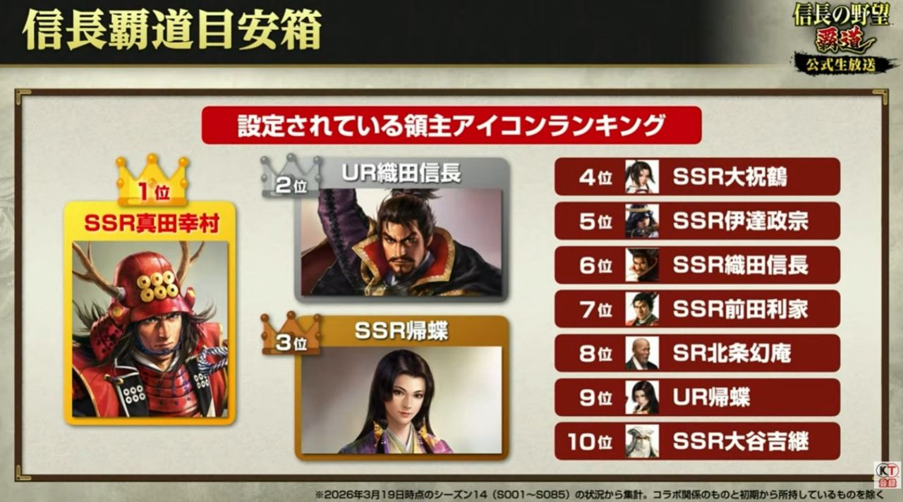 [問卦] 為啥日本鄉民這麼喜歡真田幸村?? - 八卦 - PTT.BEST 批踢踢爆文