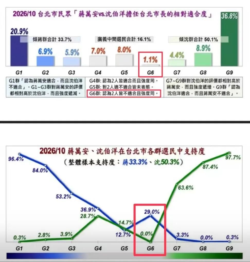 [討論] 兩黨一樣爛支持度：蔣29% 沈0% - 政黑 - PTT.BEST 批踢踢爆文
