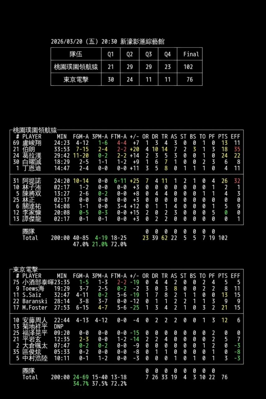 [Box ]東超2025-26 四強 領航猿 102:76 東京電擊 - 台籃 - PTT.BEST 批踢踢爆文