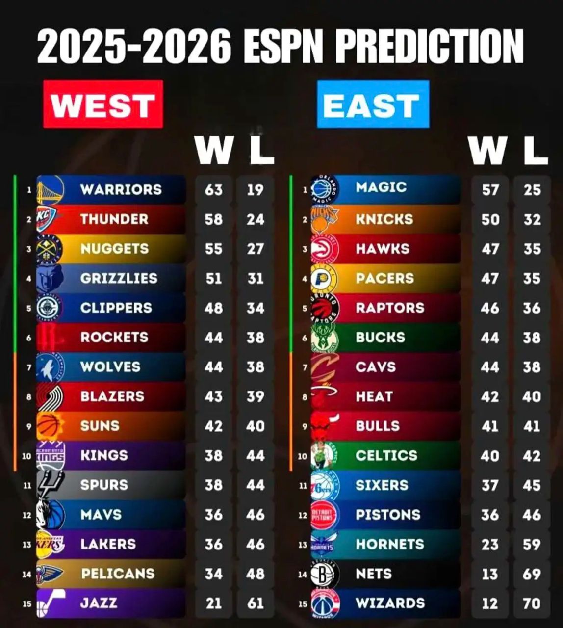 [專欄] espn季前模擬勇士63勝拿到西區冠軍 - 美國職籃 - PTT.BEST 批踢踢爆文