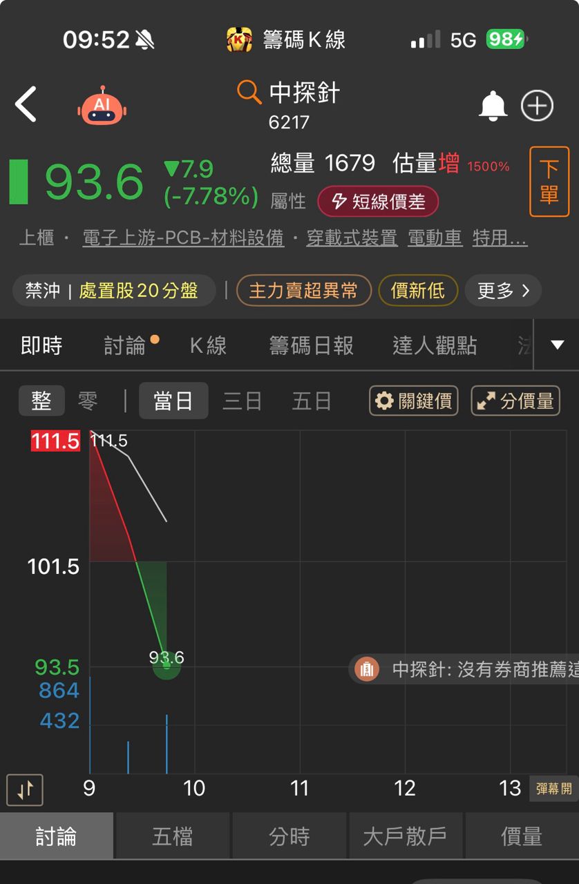 [新聞] 韓股早盤創紀錄飆升14%！AI 交易樂觀情 - 股票 - PTT.BEST 批踢踢爆文