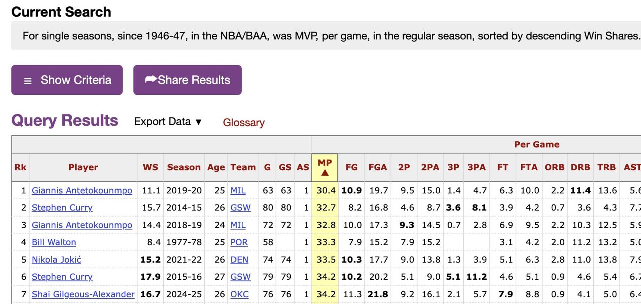 [花邊] 雷霆記者：NBA歷史上沒有MVP場均出場時 - 美國職籃 - PTT.BEST 批踢踢爆文