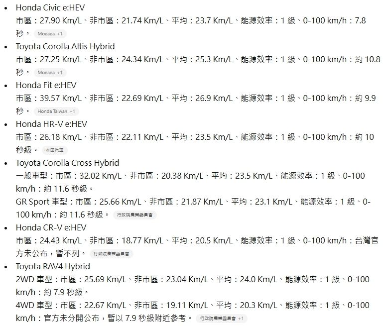 Re: [問題] 為什麼Toyota油電車油耗能這麼囂張？ - 汽車 - PTT.BEST 批踢踢爆文 3