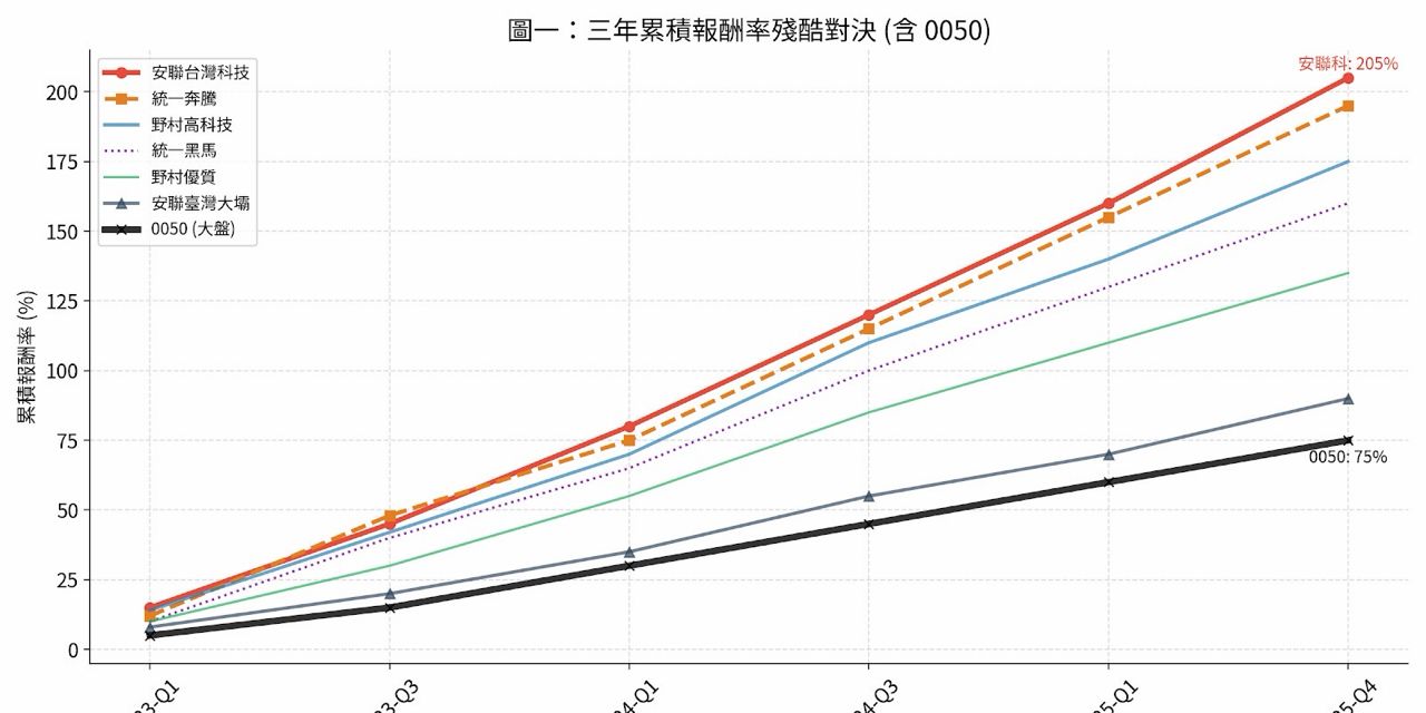 Re: [心得] 這兩年操作不錯的台股基金