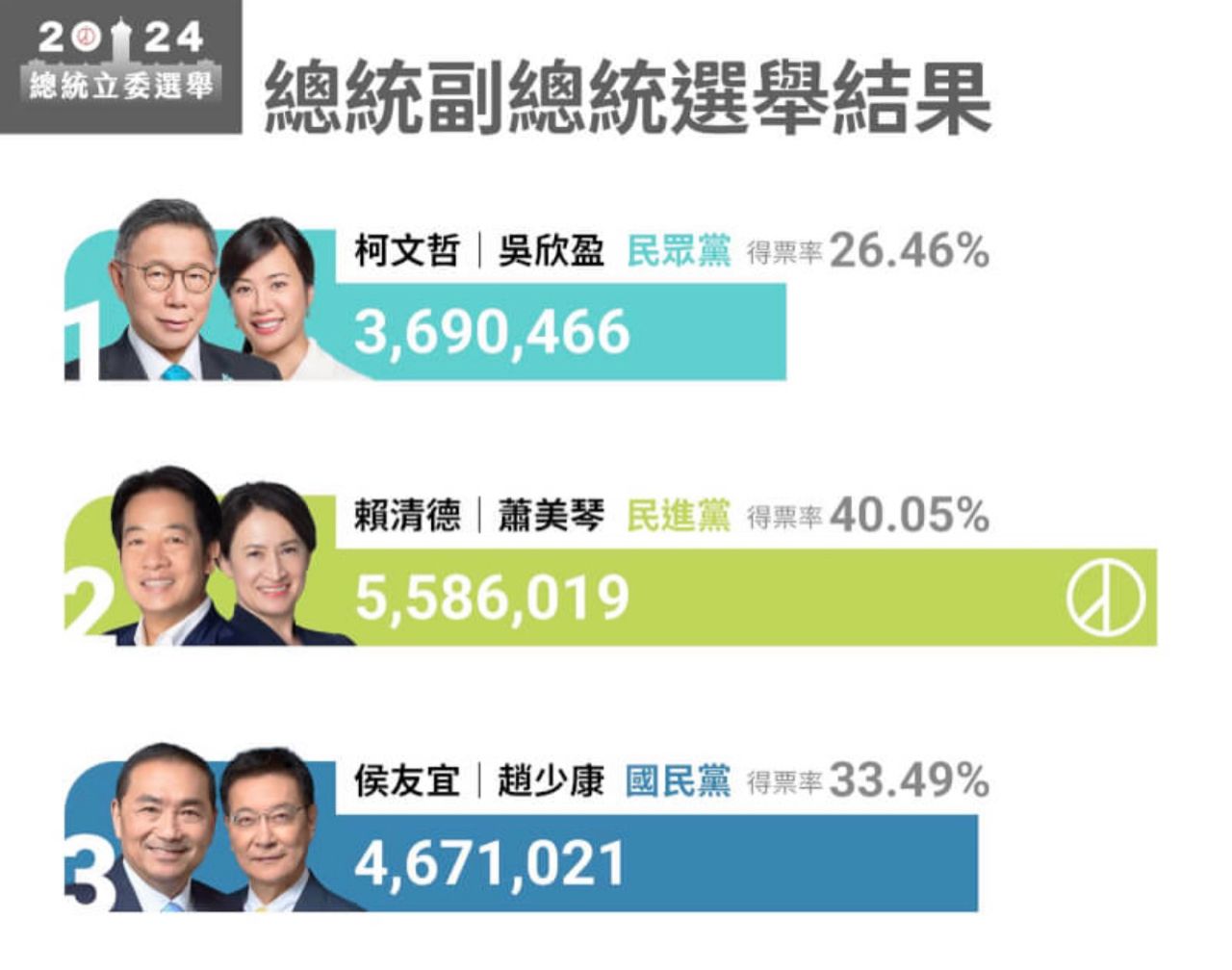 [討論] 柯文哲:侯友宜要我讓6%是要消滅民眾黨 - 政黑 - PTT.BEST 批踢踢爆文 3