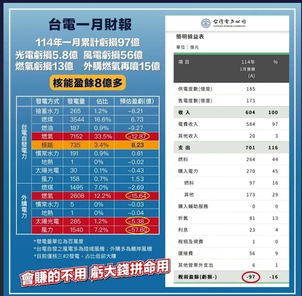 [問卦] 為什麼台灣能源會壓天然氣 現在選錯了？ - 八卦 - PTT.BEST 批踢踢爆文 3