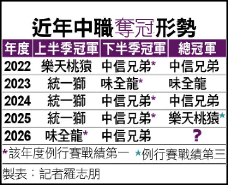 [新聞] 兄弟若封王 全年度勝率史上最低 - 棒球 - PTT.BEST 批踢踢爆文