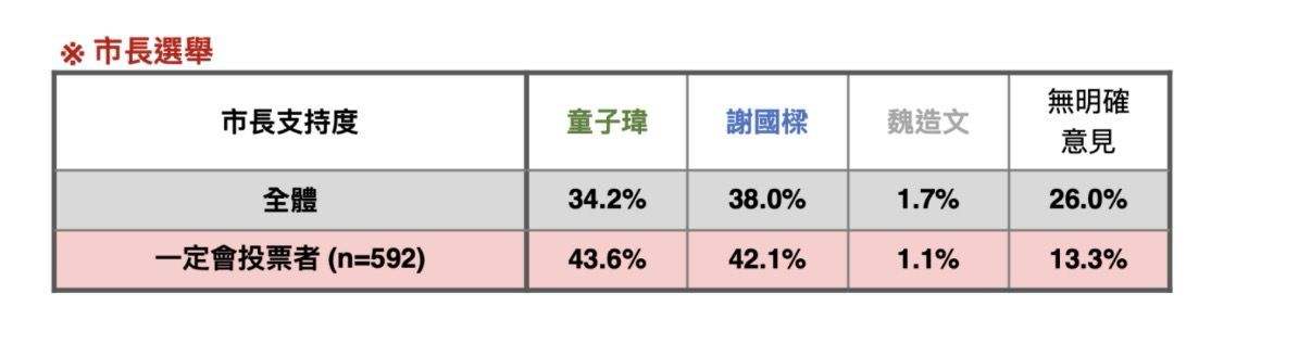 [討論] 謝國樑38% 童子瑋34.2% - 政黑 - PTT.BEST 批踢踢爆文