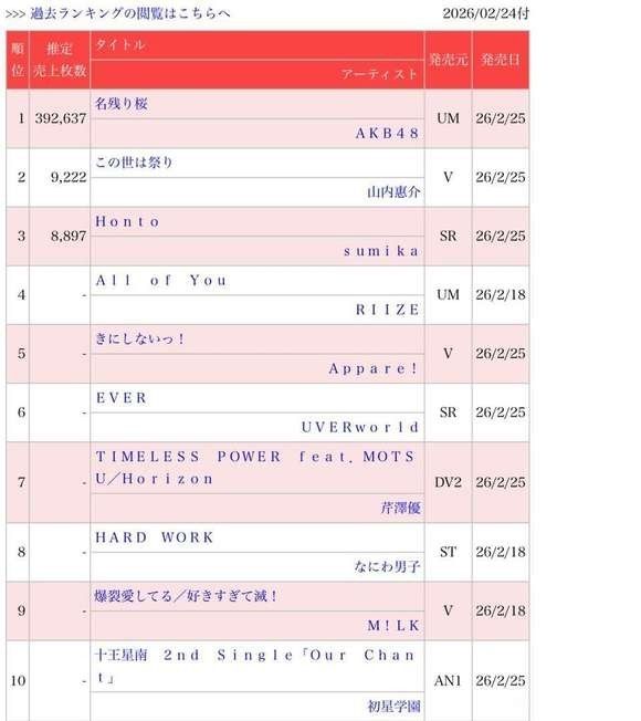 [坂道] akb48的67單成績會給坂道產生改變嗎 - 坂道閒聊 - PTT.BEST 批踢踢爆文